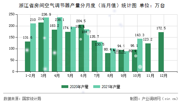 浙江省房間空氣調(diào)節(jié)器產(chǎn)量分月度（當(dāng)月值）統(tǒng)計(jì)圖