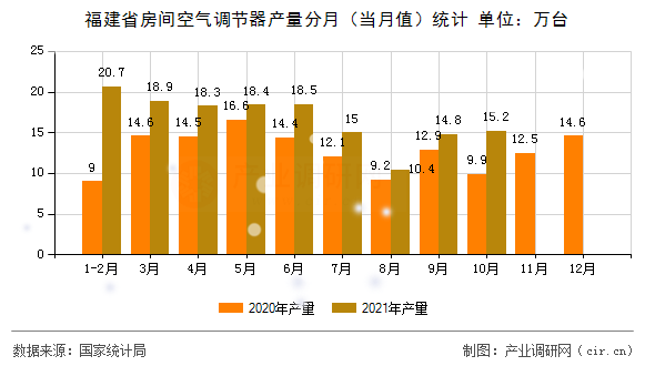 福建省房間空氣調(diào)節(jié)器產(chǎn)量分月（當(dāng)月值）統(tǒng)計