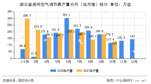湖北省房間空氣調(diào)節(jié)器產(chǎn)量分月（當月值）統(tǒng)計