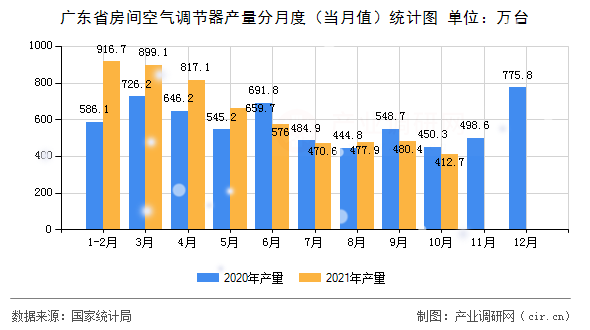 廣東省房間空氣調(diào)節(jié)器產(chǎn)量分月度（當(dāng)月值）統(tǒng)計圖