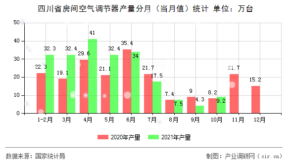 四川省房間空氣調(diào)節(jié)器產(chǎn)量分月（當月值）統(tǒng)計