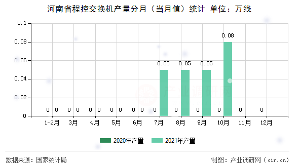 河南省程控交換機(jī)產(chǎn)量分月（當(dāng)月值）統(tǒng)計