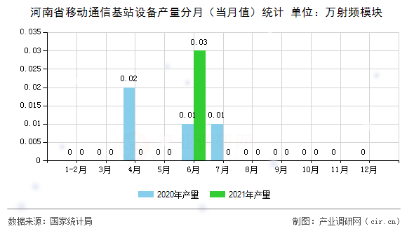 河南省移動(dòng)通信基站設(shè)備產(chǎn)量分月（當(dāng)月值）統(tǒng)計(jì)