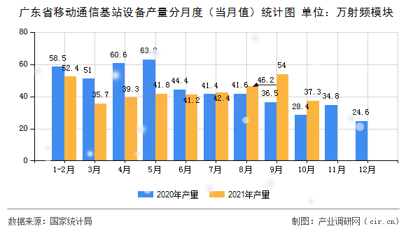 廣東省移動通信基站設(shè)備產(chǎn)量分月度（當(dāng)月值）統(tǒng)計圖