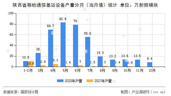 陜西省移動通信基站設備產量分月（當月值）統(tǒng)計