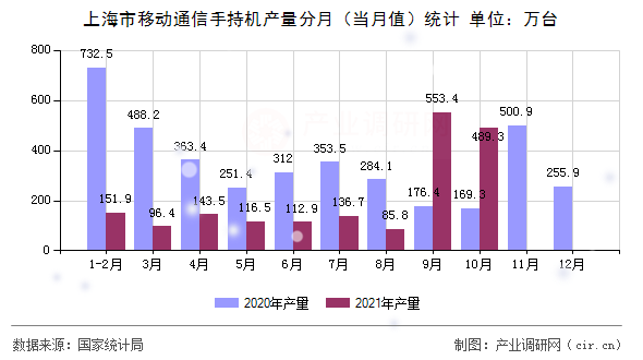 上海市移動通信手持機產(chǎn)量分月（當月值）統(tǒng)計