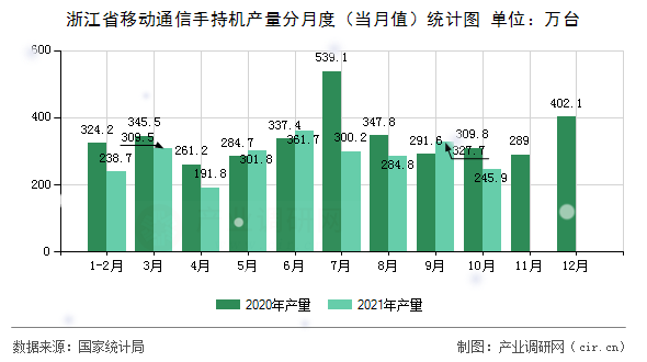 浙江省移動通信手持機(jī)產(chǎn)量分月度（當(dāng)月值）統(tǒng)計圖
