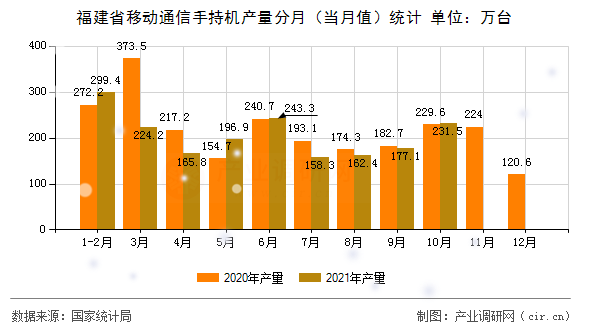 福建省移動通信手持機產(chǎn)量分月（當月值）統(tǒng)計