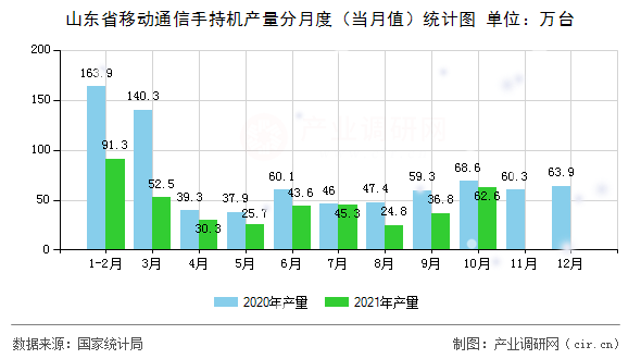 山東省移動(dòng)通信手持機(jī)產(chǎn)量分月度（當(dāng)月值）統(tǒng)計(jì)圖