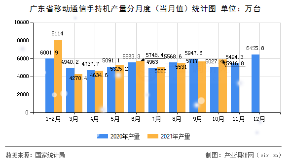 廣東省移動通信手持機產(chǎn)量分月度（當(dāng)月值）統(tǒng)計圖