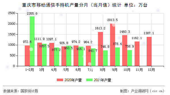 重慶市移動(dòng)通信手持機(jī)產(chǎn)量分月（當(dāng)月值）統(tǒng)計(jì)
