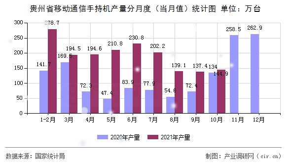 貴州省移動(dòng)通信手持機(jī)產(chǎn)量分月度（當(dāng)月值）統(tǒng)計(jì)圖