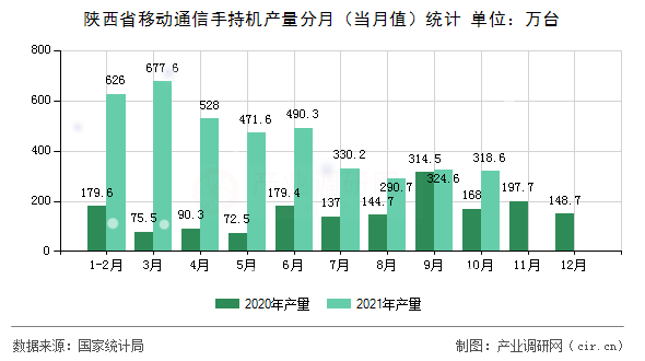 陜西省移動(dòng)通信手持機(jī)產(chǎn)量分月（當(dāng)月值）統(tǒng)計(jì)