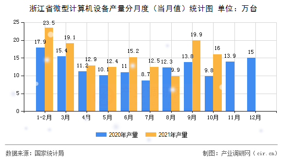 浙江省微型計(jì)算機(jī)設(shè)備產(chǎn)量分月度（當(dāng)月值）統(tǒng)計(jì)圖