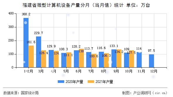 福建省微型計(jì)算機(jī)設(shè)備產(chǎn)量分月（當(dāng)月值）統(tǒng)計(jì)