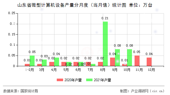 山東省微型計(jì)算機(jī)設(shè)備產(chǎn)量分月度（當(dāng)月值）統(tǒng)計(jì)圖
