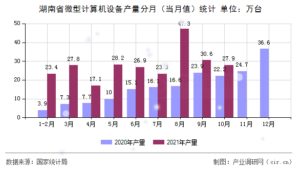 湖南省微型計算機設備產量分月（當月值）統(tǒng)計