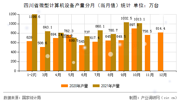 四川省微型計(jì)算機(jī)設(shè)備產(chǎn)量分月（當(dāng)月值）統(tǒng)計(jì)