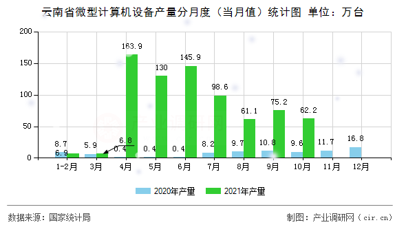 云南省微型計(jì)算機(jī)設(shè)備產(chǎn)量分月度（當(dāng)月值）統(tǒng)計(jì)圖
