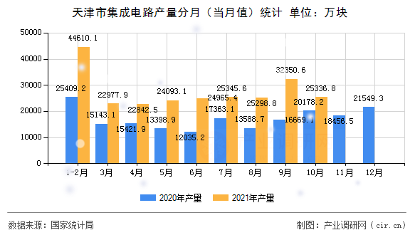 天津市集成電路產(chǎn)量分月（當(dāng)月值）統(tǒng)計(jì)