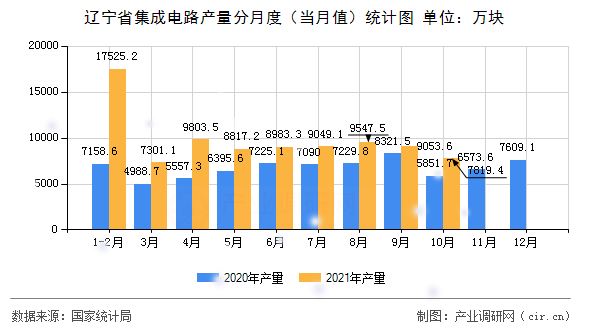 遼寧省集成電路產(chǎn)量分月度（當(dāng)月值）統(tǒng)計(jì)圖