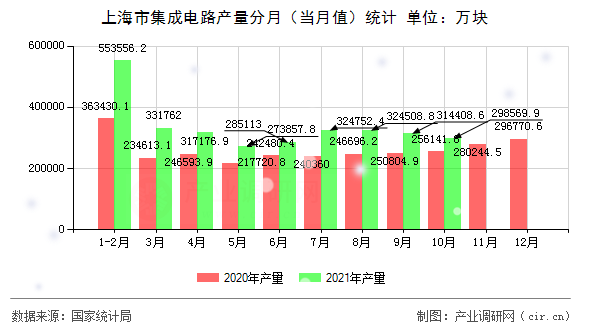 上海市集成電路產(chǎn)量分月（當(dāng)月值）統(tǒng)計(jì)