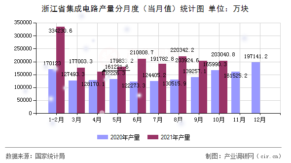 浙江省集成電路產(chǎn)量分月度（當(dāng)月值）統(tǒng)計(jì)圖