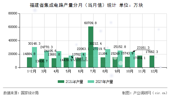 福建省集成電路產(chǎn)量分月（當月值）統(tǒng)計