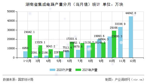 湖南省集成電路產(chǎn)量分月（當(dāng)月值）統(tǒng)計(jì)