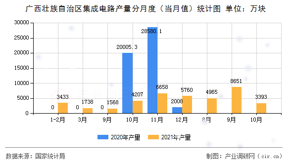 廣西壯族自治區(qū)集成電路產(chǎn)量分月度（當月值）統(tǒng)計圖