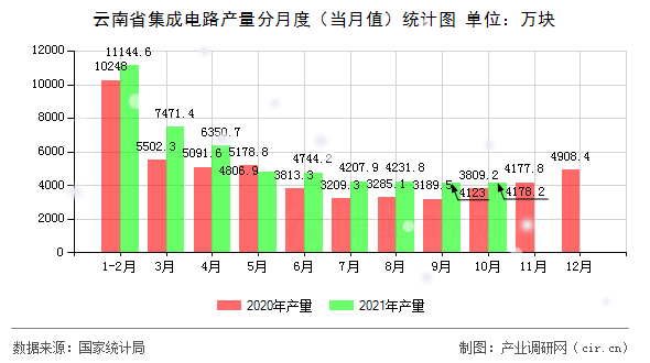 云南省集成電路產(chǎn)量分月度（當月值）統(tǒng)計圖