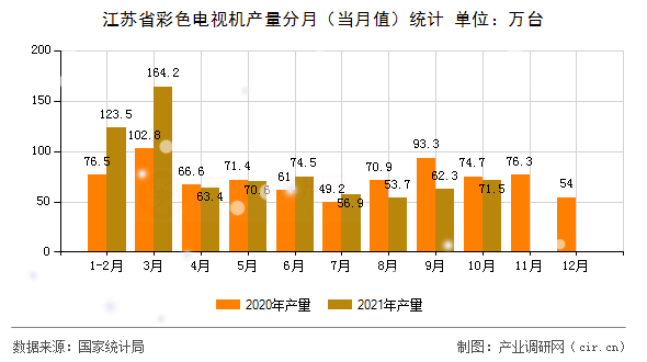 江蘇省彩色電視機(jī)產(chǎn)量分月（當(dāng)月值）統(tǒng)計