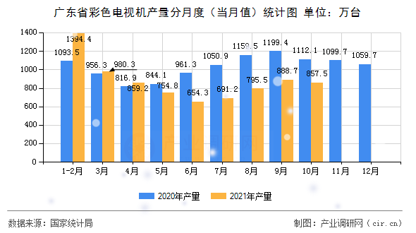 廣東省彩色電視機(jī)產(chǎn)量分月度（當(dāng)月值）統(tǒng)計(jì)圖