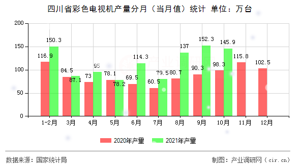 四川省彩色電視機產量分月（當月值）統(tǒng)計