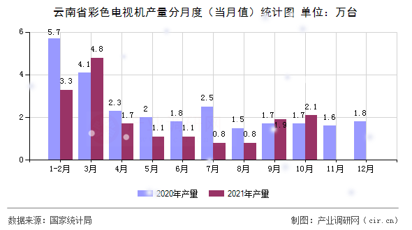 云南省彩色電視機產(chǎn)量分月度（當(dāng)月值）統(tǒng)計圖