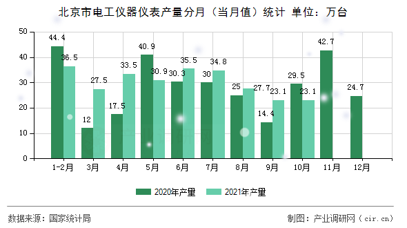 北京市電工儀器儀表產(chǎn)量分月（當月值）統(tǒng)計