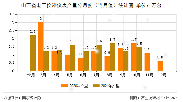 山西省電工儀器儀表產(chǎn)量分月度（當月值）統(tǒng)計圖