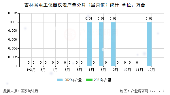 吉林省電工儀器儀表產(chǎn)量分月（當(dāng)月值）統(tǒng)計(jì)