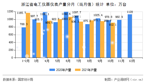 浙江省電工儀器儀表產(chǎn)量分月（當(dāng)月值）統(tǒng)計(jì)