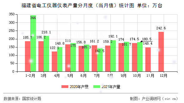 福建省電工儀器儀表產(chǎn)量分月度（當(dāng)月值）統(tǒng)計(jì)圖