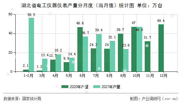 湖北省電工儀器儀表產(chǎn)量分月度（當(dāng)月值）統(tǒng)計圖