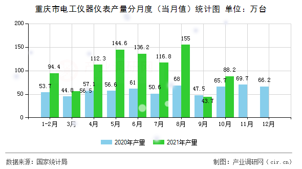 重慶市電工儀器儀表產(chǎn)量分月度（當(dāng)月值）統(tǒng)計(jì)圖