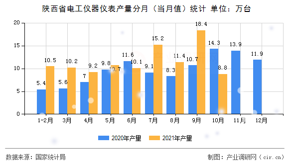 陜西省電工儀器儀表產(chǎn)量分月（當(dāng)月值）統(tǒng)計(jì)