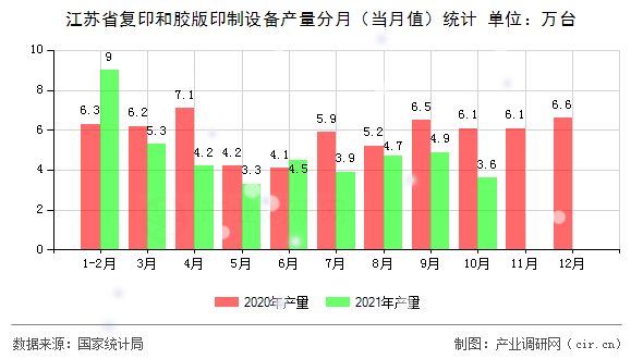 江蘇省復(fù)印和膠版印制設(shè)備產(chǎn)量分月（當(dāng)月值）統(tǒng)計