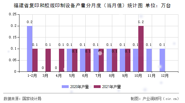 福建省復(fù)印和膠版印制設(shè)備產(chǎn)量分月度（當(dāng)月值）統(tǒng)計圖