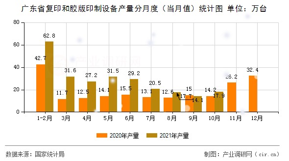 廣東省復(fù)印和膠版印制設(shè)備產(chǎn)量分月度（當(dāng)月值）統(tǒng)計(jì)圖