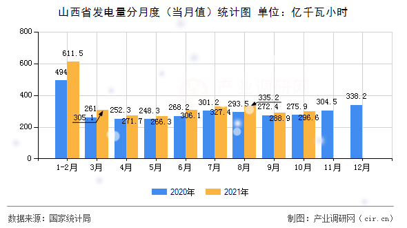山西省發(fā)電量分月度（當月值）統(tǒng)計圖