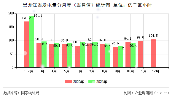 黑龍江省發(fā)電量分月度（當(dāng)月值）統(tǒng)計(jì)圖
