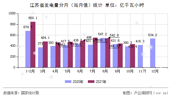 江蘇省發(fā)電量分月（當(dāng)月值）統(tǒng)計(jì)