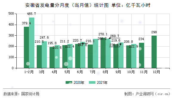 安徽省發(fā)電量分月度（當(dāng)月值）統(tǒng)計(jì)圖